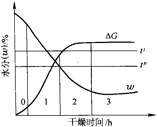 三、干燥過(guò)程